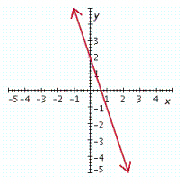 <strong>Graph the linear equation. 2 y + 3 x = 0 </strong> A) B) C) D) E)