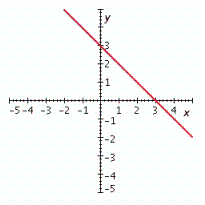 <strong>Graph the linear equation. x = 3 y </strong> A) B) C) D) E)