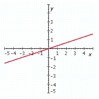 <strong>Graph the linear equation. x = 3 y </strong> A) B) C) D) E)