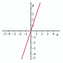 <strong>Graph the linear equation. x = 3 y </strong> A) B) C) D) E)