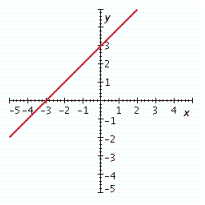 <strong>Graph the linear equation. x = 3 y </strong> A) B) C) D) E)