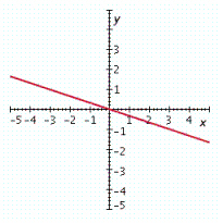 <strong>Graph the linear equation. x = 3 y </strong> A) B) C) D) E)