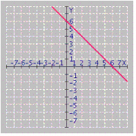 <strong>Find the equation for the graph. </strong> A) y - x = 12 B) x - y = 6 C) x + y = 6 D) none of these