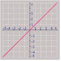<strong>Find the equation for the graph. </strong> A) x - y = 0 B) x - y = 1 C) x + y = 0 D) none of these