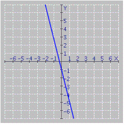 <strong>Find the equation for the graph. </strong> A) y = - 4 x - 1 B) y = 4 x - 1 C) y = - 4 x + 1 D) none of these