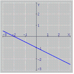 <strong>Find the equation for the graph. </strong> A) y = \frac { 1 } { 2 } x - 1 B) y = - \frac { 1 } { 2 } x - 1 C) y = - \frac { 1 } { 2 } x + 1 D) none of these