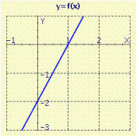 Find the equation for the graph.  