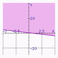 Match the following inequalities with the corresponding graphs. -  