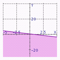 Match the following inequalities with the corresponding graphs. -  