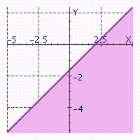 Match the following inequalities with the corresponding graph. -  