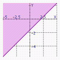 Match the following inequalities with the corresponding graph. -