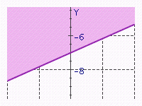 Match the following inequalities with the corresponding graph. -