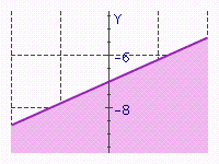 Match the following inequalities with the corresponding graph. -