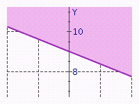 Match the following inequalities with the corresponding graph. -  