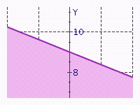 Match the following inequalities with the corresponding graph. -