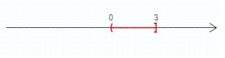 <strong>Solve the compound inequality and graph the solution sets. 2 x - 1 \geq 5 \text { and } x > 0 </strong> A) B) C) D) E)
