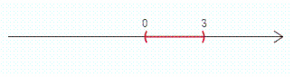 <strong>Solve the compound inequality and graph the solution sets. 2 x - 1 \geq 5 \text { and } x > 0 </strong> A) B) C) D) E)