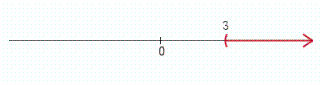 <strong>Solve the compound inequality and graph the solution sets. 2 x - 1 \geq 5 \text { and } x > 0 </strong> A) B) C) D) E)