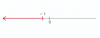 <strong>Solve the compound inequality and graph the solution sets. 3 x + 2 < - 1 \text { or } 3 x + 2 > 1 </strong> A) B) C) D) E)