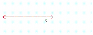 <strong>Solve the compound inequality and graph the solution sets. 3 x + 2 < - 1 \text { or } 3 x + 2 > 1 </strong> A) B) C) D) E)