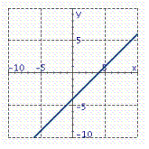 <strong>Graph the equation. y = x + 4</strong> A) B) C) D)