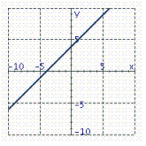 <strong>Graph the equation. y = x + 4</strong> A) B) C) D)