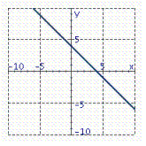 <strong>Graph the equation. y = x + 4</strong> A) B) C) D)