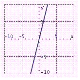 <strong>Graph the equation. y = x + 4</strong> A) B) C) D)