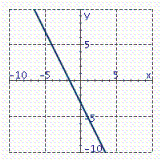 <strong>Graph the equation. y = - 3 x - 2</strong> A) B) C) D)
