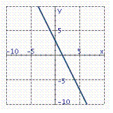 <strong>Graph the equation. y = - 3 x - 2</strong> A) B) C) D)