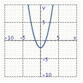 <strong>Graph the equation. y = x 2 - 2</strong> A) B) C) D)