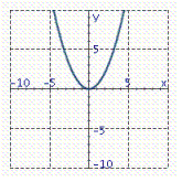 <strong>Graph the equation. y = x 2 - 2</strong> A) B) C) D)