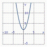 <strong>Graph the equation. y = x 2 - 2</strong> A) B) C) D)