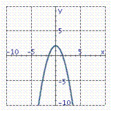 <strong>Graph the equation. y = x 2 - 2</strong> A) B) C) D)