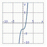 <strong>Graph the equation. y = - x 3 - 3</strong> A) B) C) D)