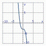 <strong>Graph the equation. y = - x 3 - 3</strong> A) B) C) D)