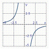 <strong>Graph the equation. y = \frac { 10 } { x ^ { 2 } } </strong> A) B) C) D)