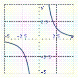 <strong>Graph the equation. y = \frac { 10 } { x ^ { 2 } } </strong> A) B) C) D)