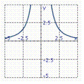<strong>Graph the equation. y = \frac { 10 } { x ^ { 2 } } </strong> A) B) C) D)