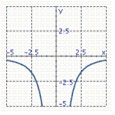 <strong>Graph the equation. y = \frac { 10 } { x ^ { 2 } } </strong> A) B) C) D)