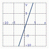 <strong>Graph the equation. 3 x - y = 2</strong> A) B) C) D)