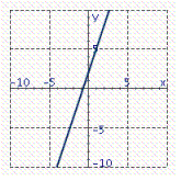 <strong>Graph the equation. 3 x - y = 2</strong> A) B) C) D)