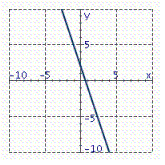 <strong>Graph the equation. 3 x - y = 2</strong> A) B) C) D)