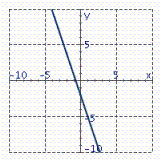<strong>Graph the equation. 3 x - y = 2</strong> A) B) C) D)