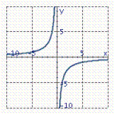 <strong>Graph the equation. xy = 5</strong> A) B) C) D)