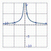 <strong>Graph the equation. xy = 5</strong> A) B) C) D)