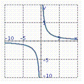 <strong>Graph the equation. xy = 5</strong> A) B) C) D)