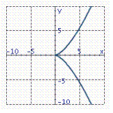 <strong>Graph the equation. 2 y <sup> 2</sup> = x <sup> 3</sup></strong> A) B) C) D)