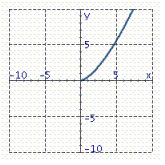 <strong>Graph the equation. 2 y <sup> 2</sup> = x <sup> 3</sup></strong> A) B) C) D)