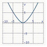 <strong>Graph the equation. 2 y <sup> 2</sup> = x <sup> 3</sup></strong> A) B) C) D)